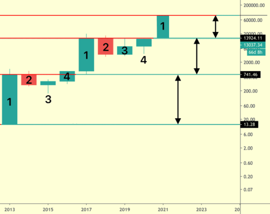 4-letnie cykle BTC od 2013 roku