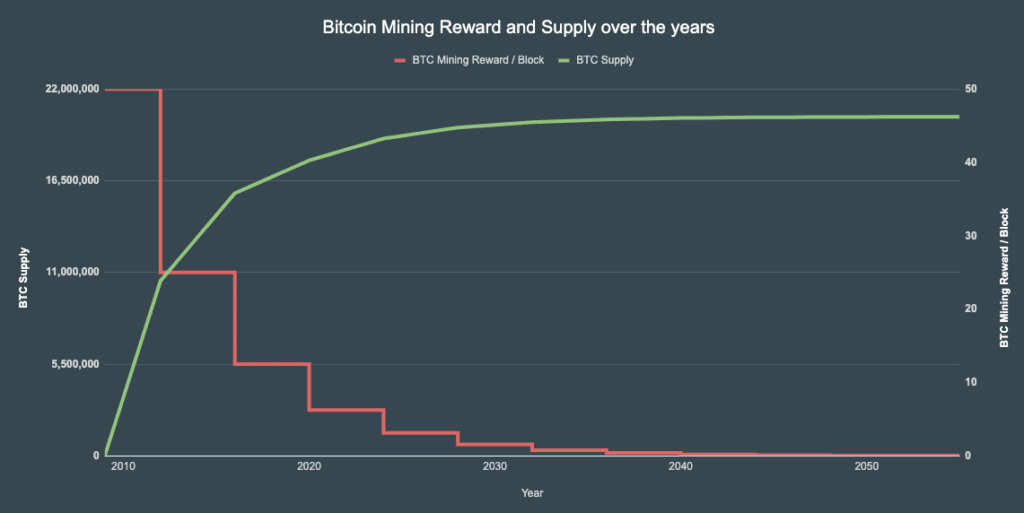 BTC Mining Supply Chart