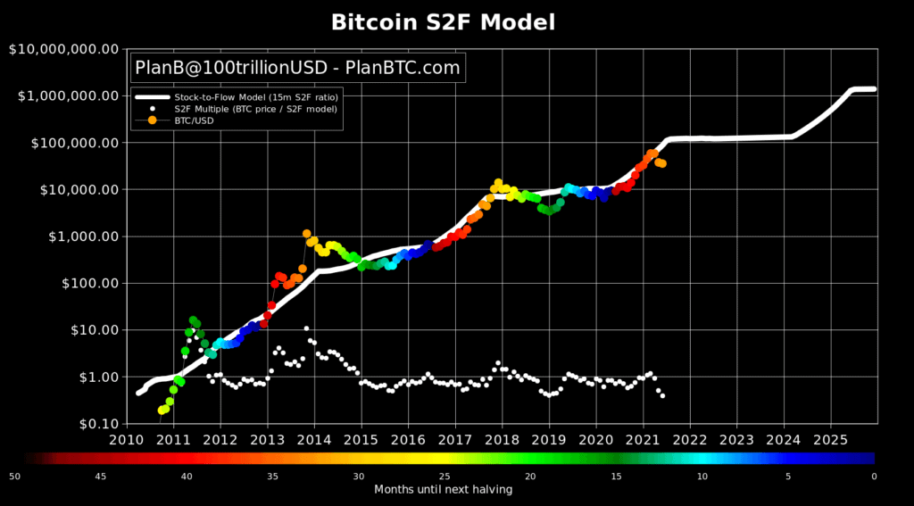 BTC-Stock-to-flow