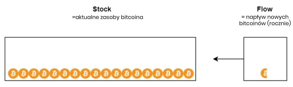 Stock-to-flow-model-bitcoin