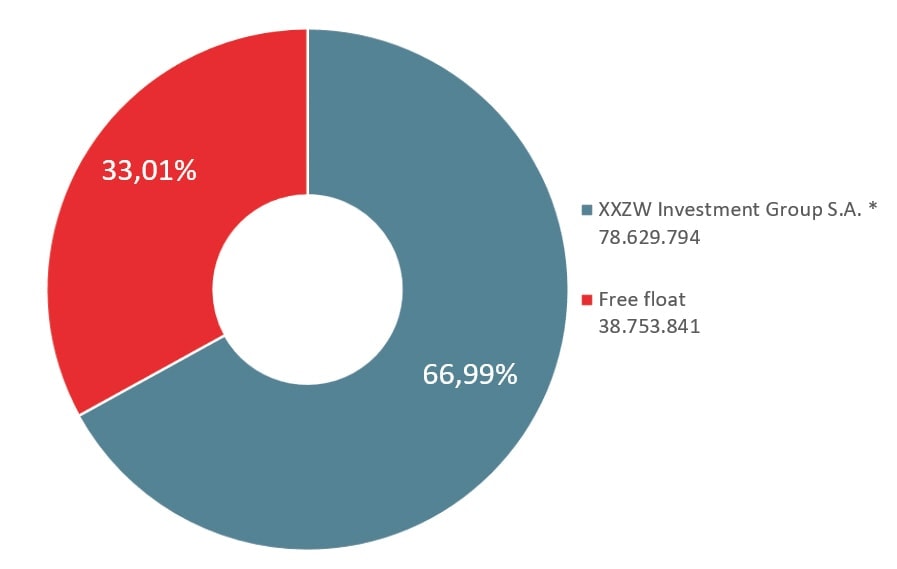 Struktura własnościowa XTB