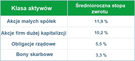 różnice w zwrotach z aktywów